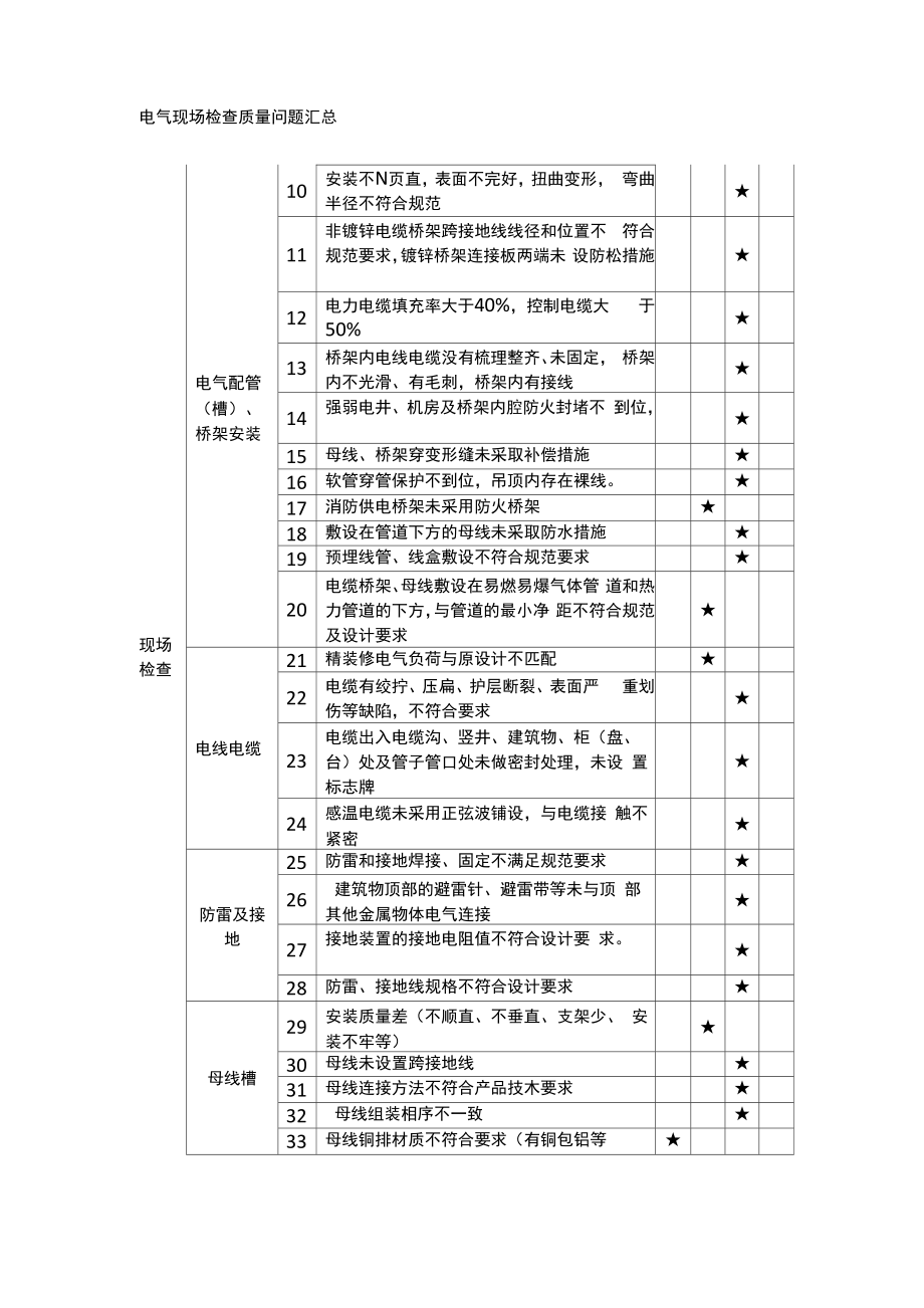 电气现场检查质量问题汇总_第1页