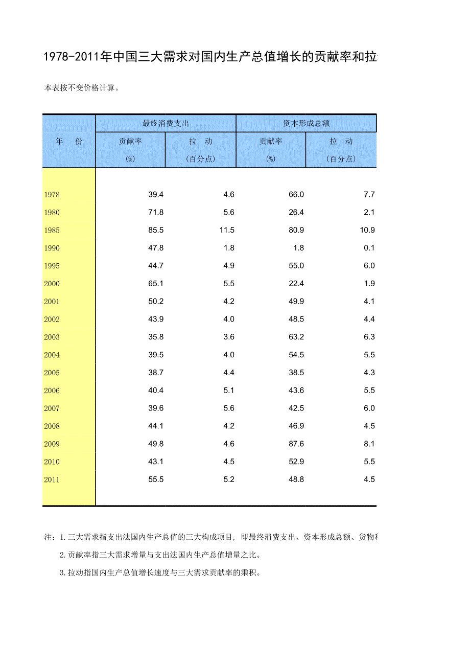 總值增長的貢獻率和拉動(來源于《中國統(tǒng)計年鑒2012_第1頁