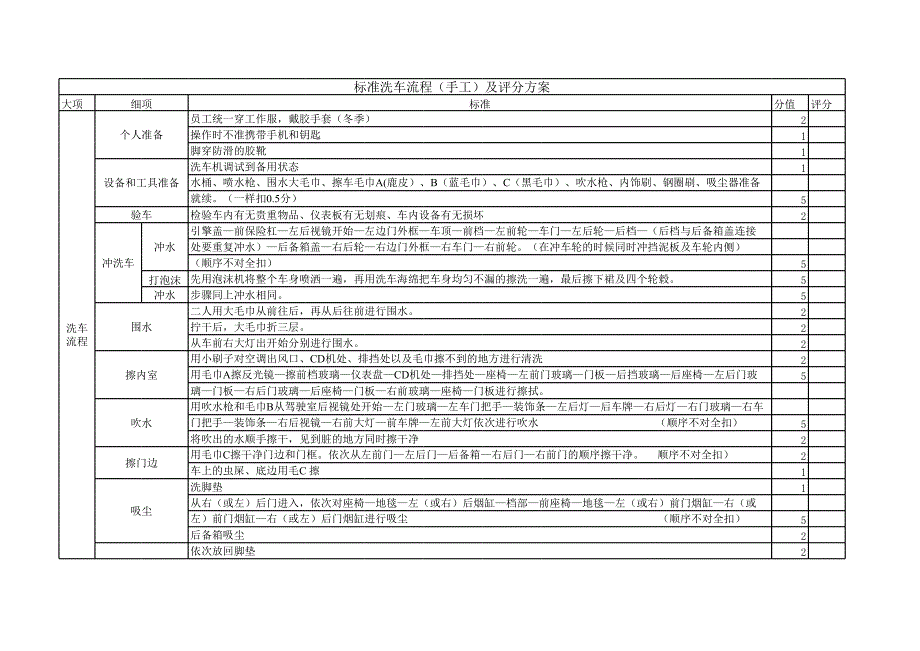 標(biāo)準(zhǔn)洗車(chē)流程(手工)及評(píng)分方案_第1頁(yè)