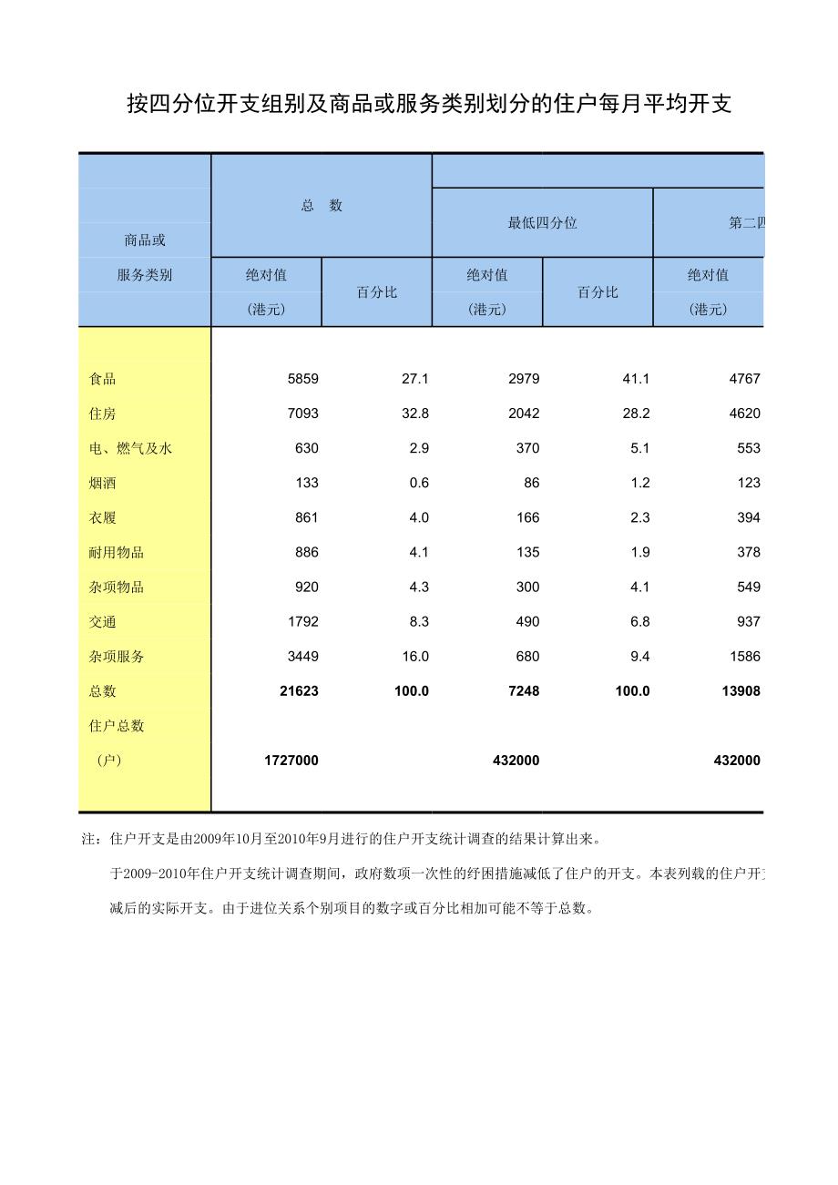 中國統(tǒng)計(jì)年鑒香港按四分位開支組別及商品或服務(wù)類別劃_第1頁