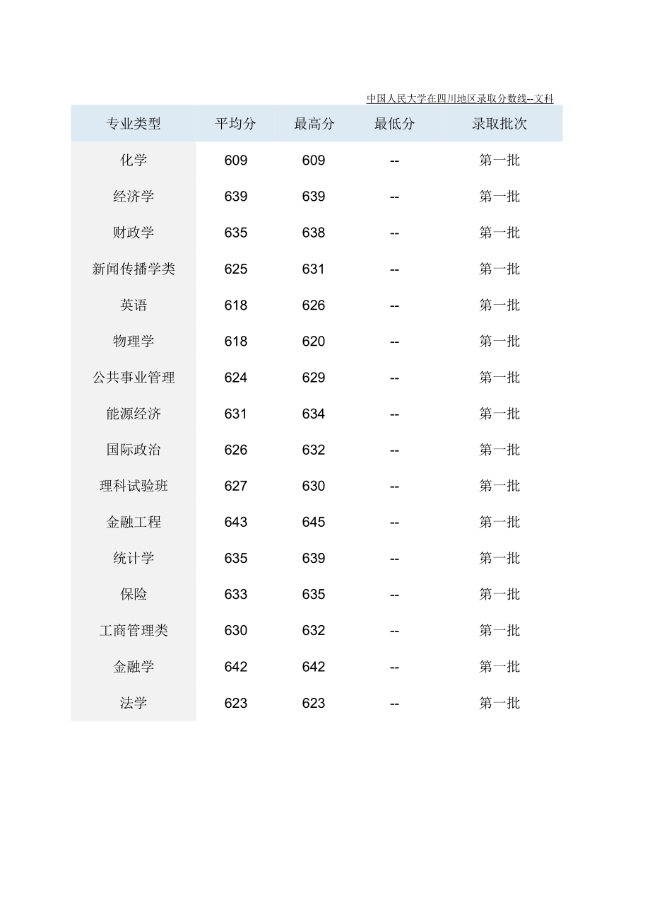 相关大学2011在四川各专业招生录取分数线_第1页