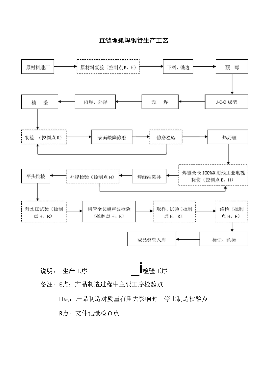 直缝埋弧焊管生产工艺_第1页