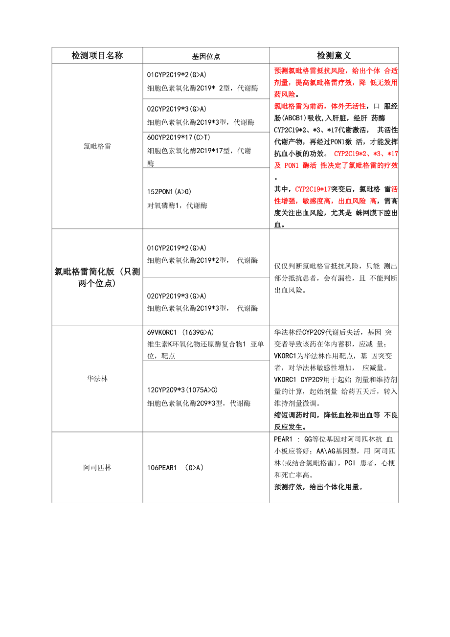 药物基因检测位点和意义_第1页