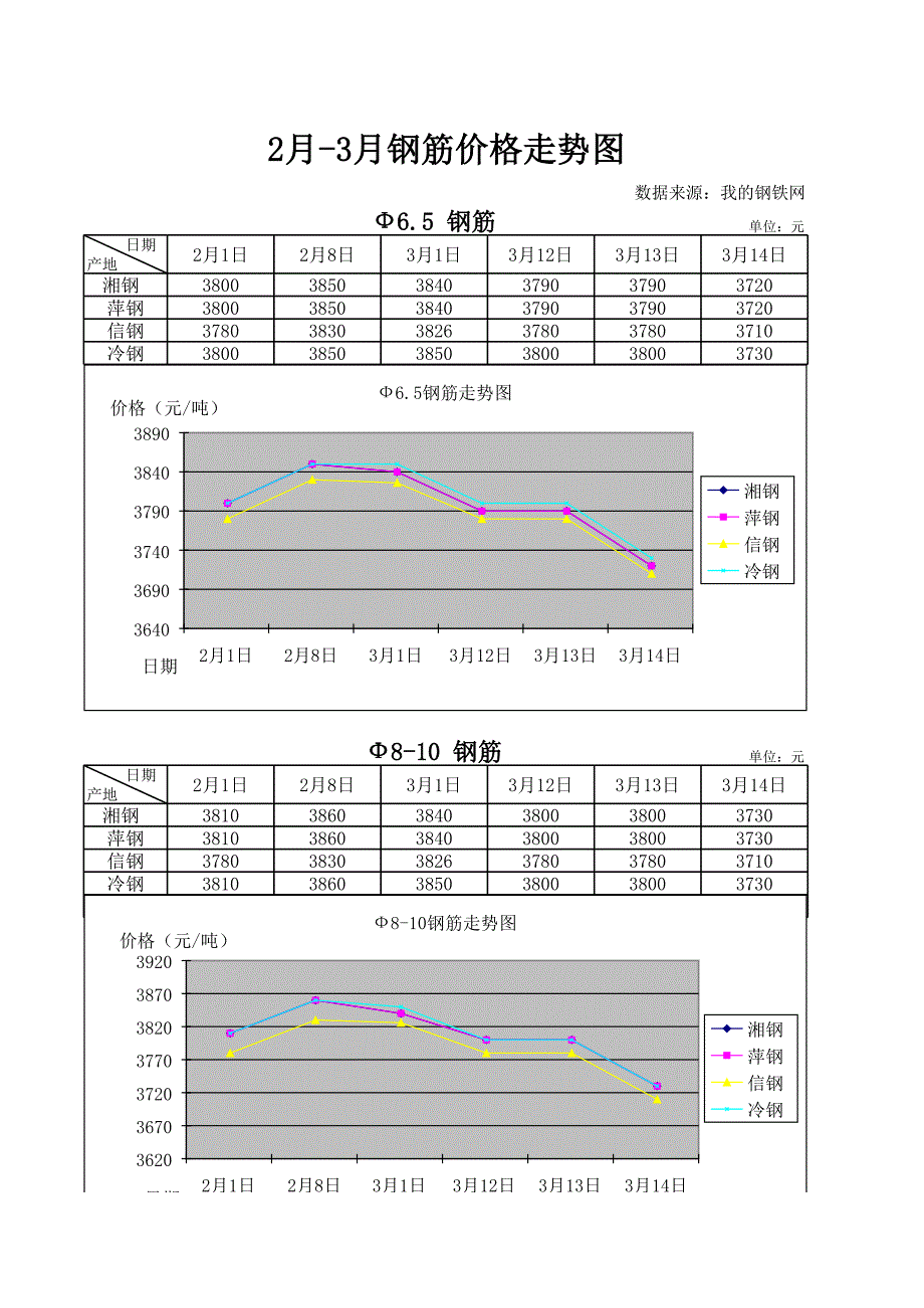 鋼筋價格走勢圖_第1頁