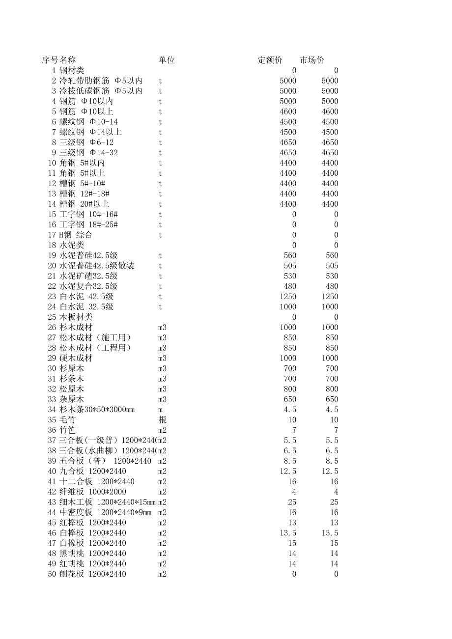 安慶八縣第一期價格信息—潛山_第1頁