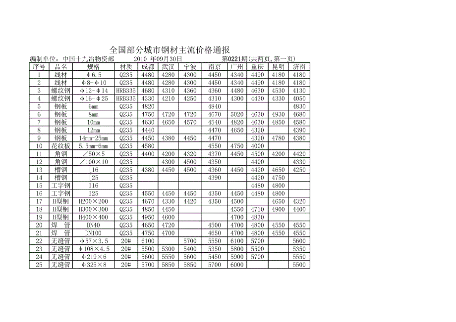 20100930全國(guó)部分城市鋼材主流價(jià)格通報(bào)_第1頁(yè)