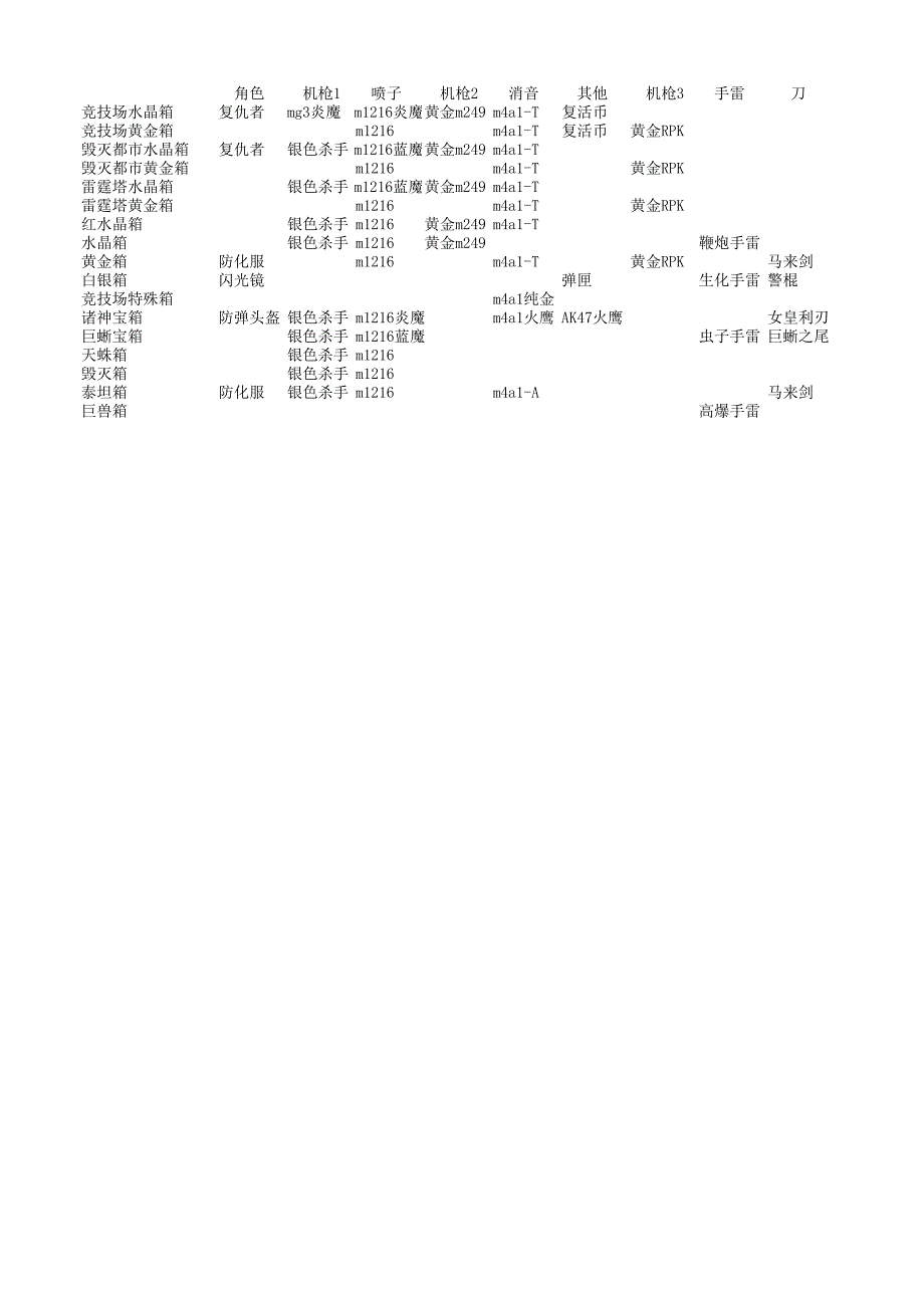 穿越火線挑戰(zhàn)獎勵對照_游戲_生活休閑_第1頁