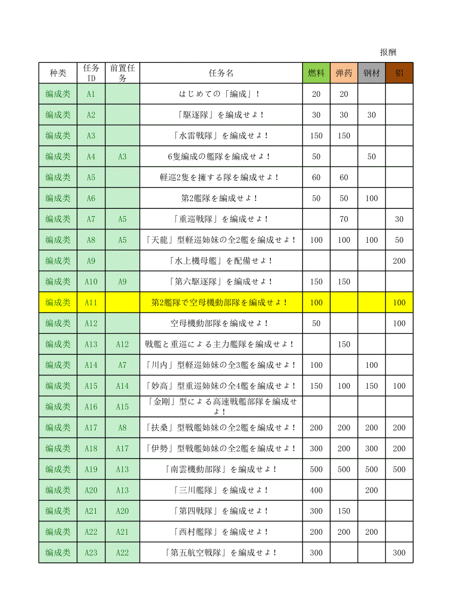 艦隊collection-全任務(wù)列表_游戲_生活休閑_第1頁