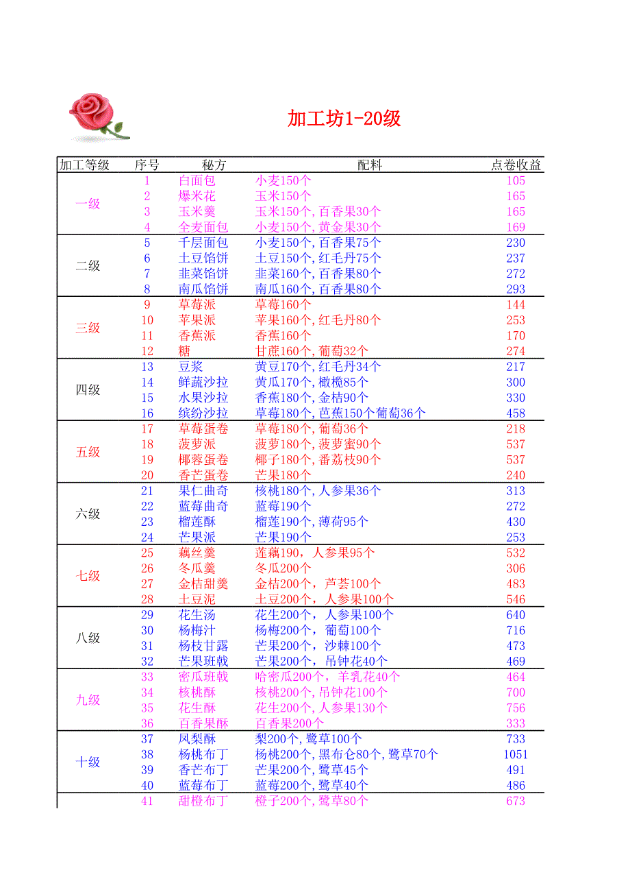 農(nóng)場加工坊信息表_游戲_生活休閑_第1頁