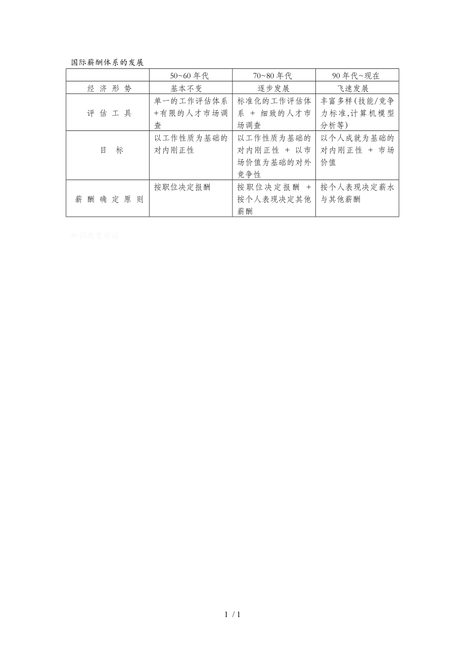 安徽大学《薪酬管理》培训教材(9个ppt 22个doc)9_第1页