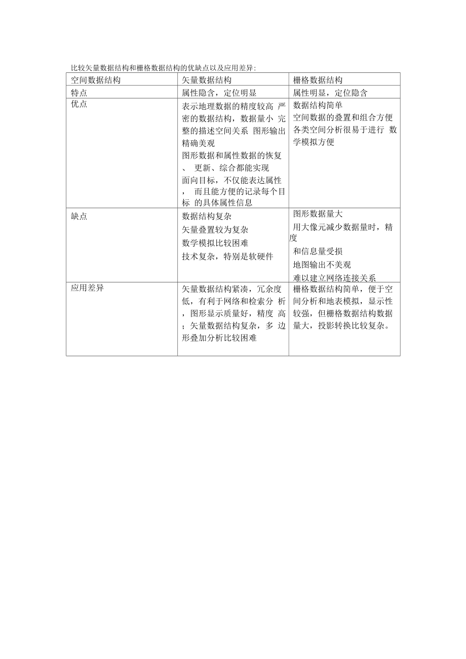 矢量数据结构和栅格数据结构的优缺点和应用差异_第1页