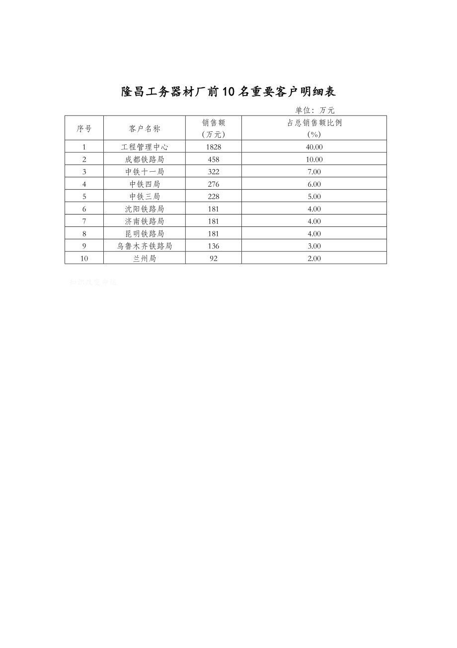 客户服务部门表格汇总(157个doc 11个xls)141_第1页