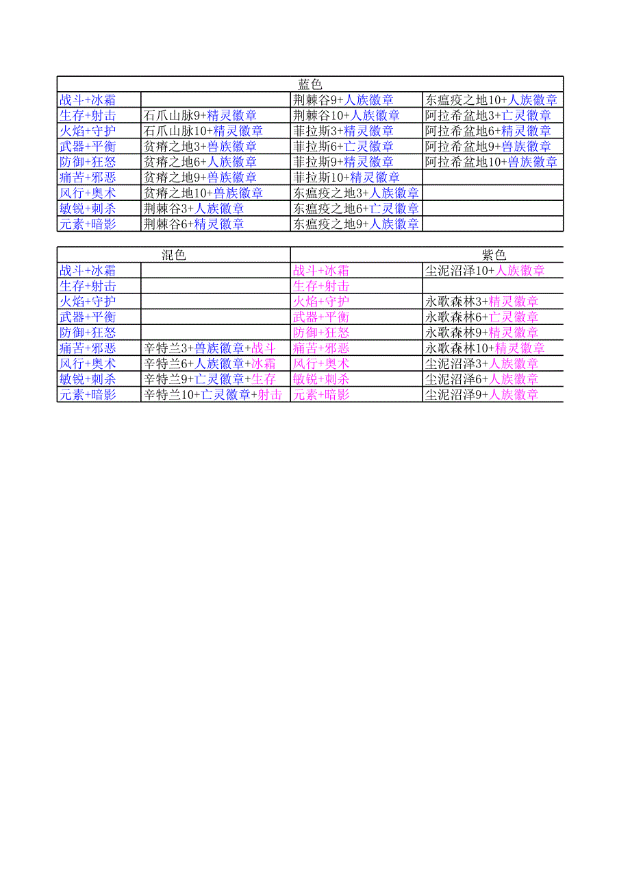 進(jìn)階材料掉落匯總_游戲_生活休閑_第1頁