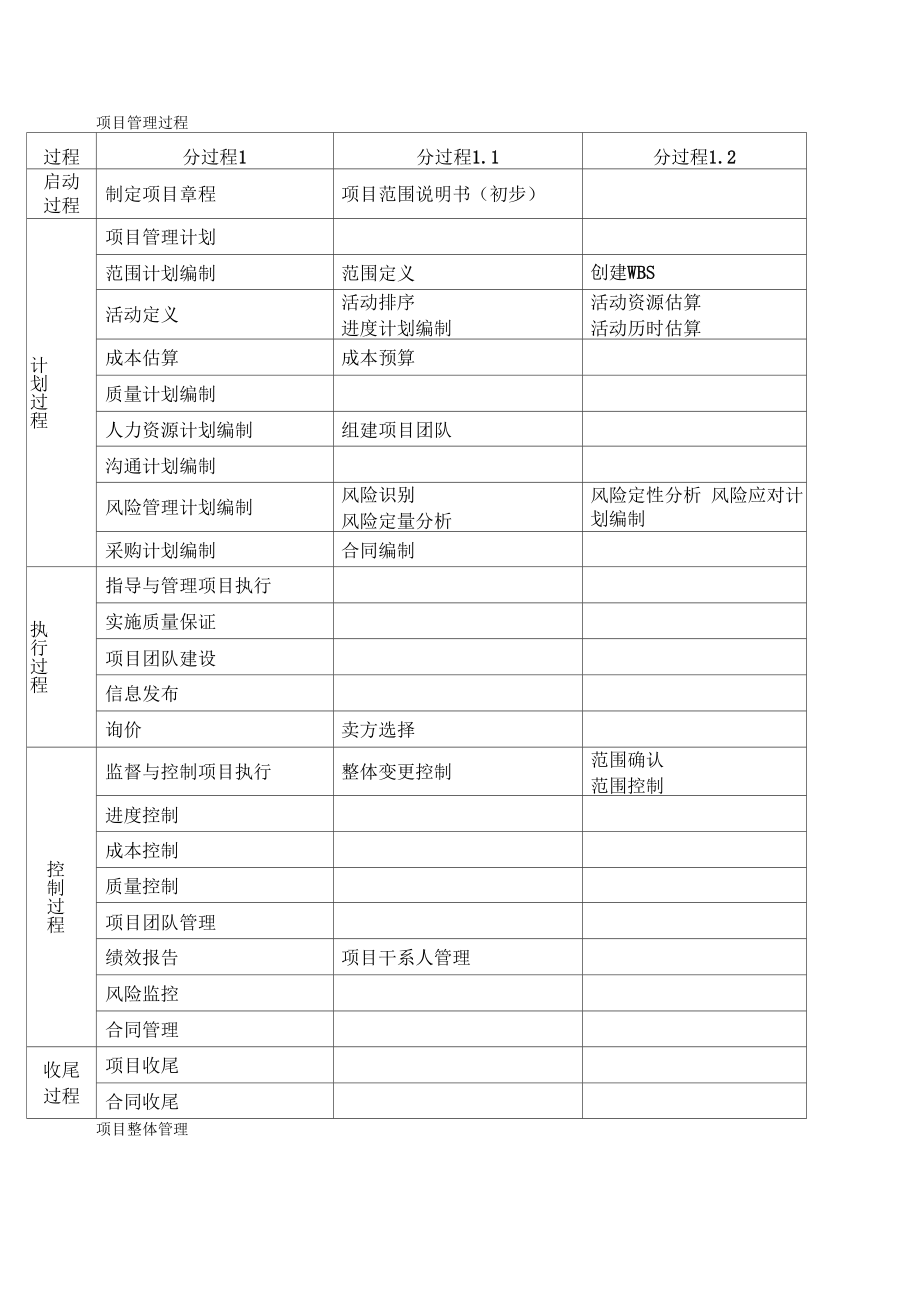 信息系统项目管理师总结过程_第1页