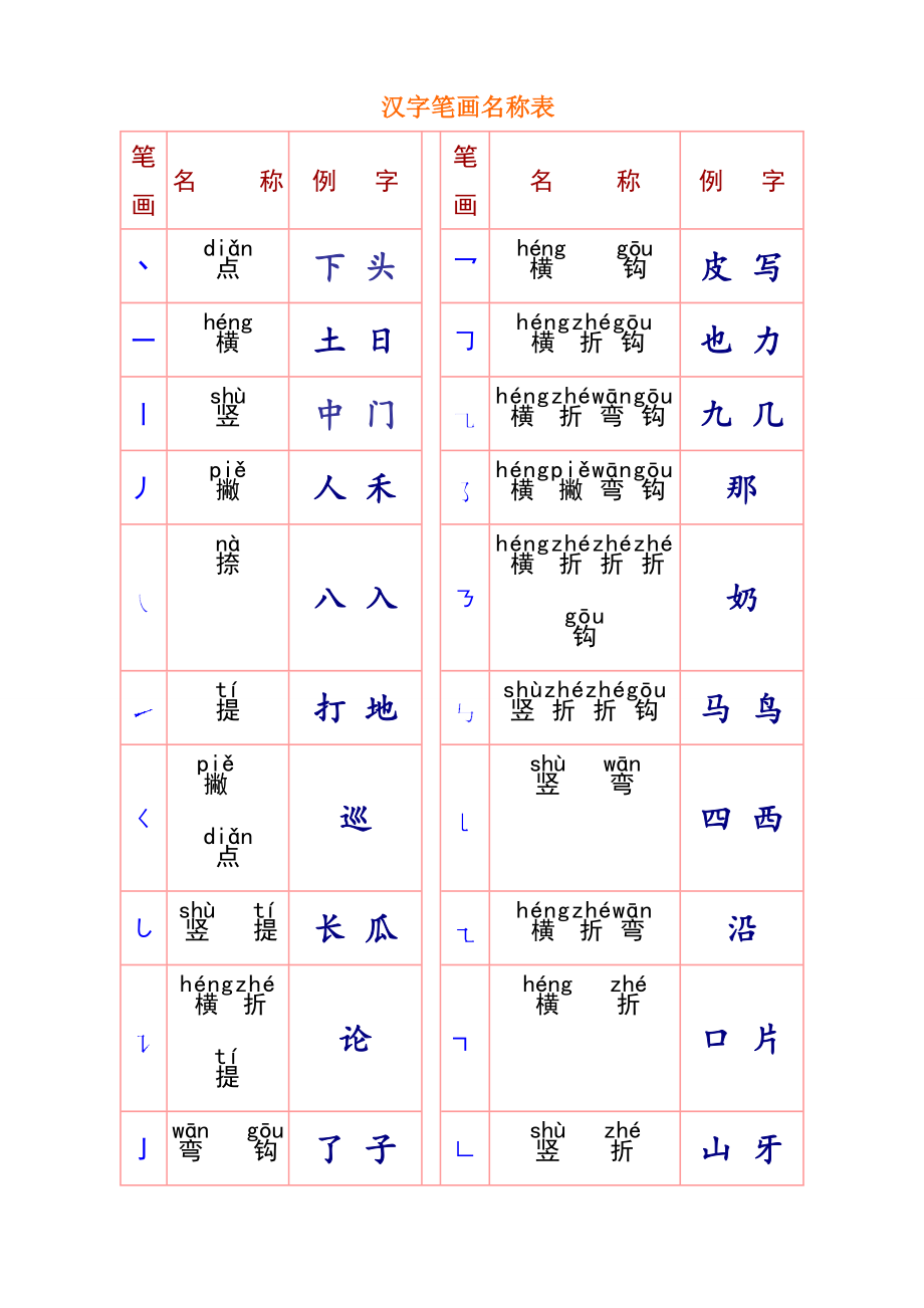 汉字笔画偏旁名称表_第1页