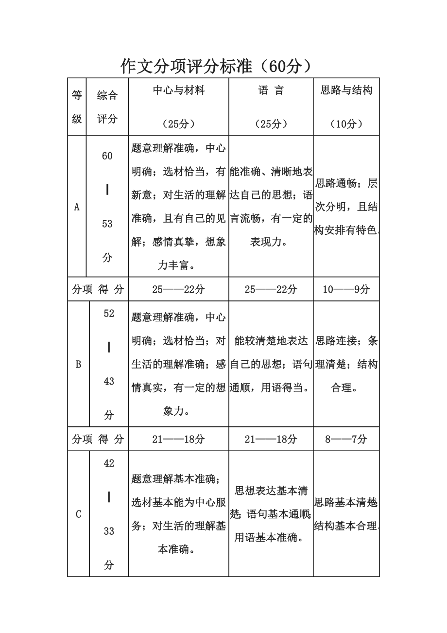 中考作文分项评分标准_第1页