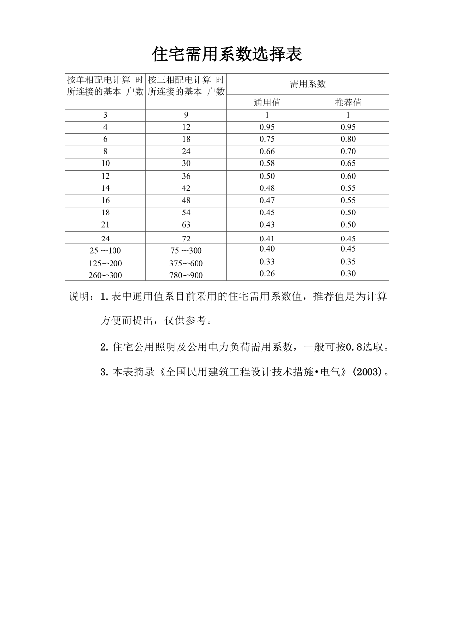 住宅需用系数选择表_第1页