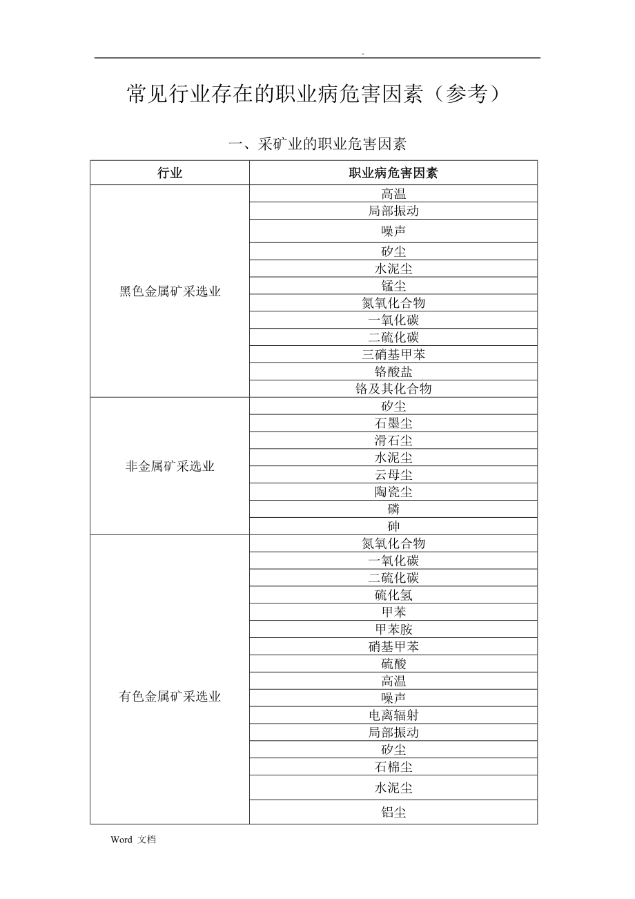 常见行业存在的职业病危害因素(参考)_第1页