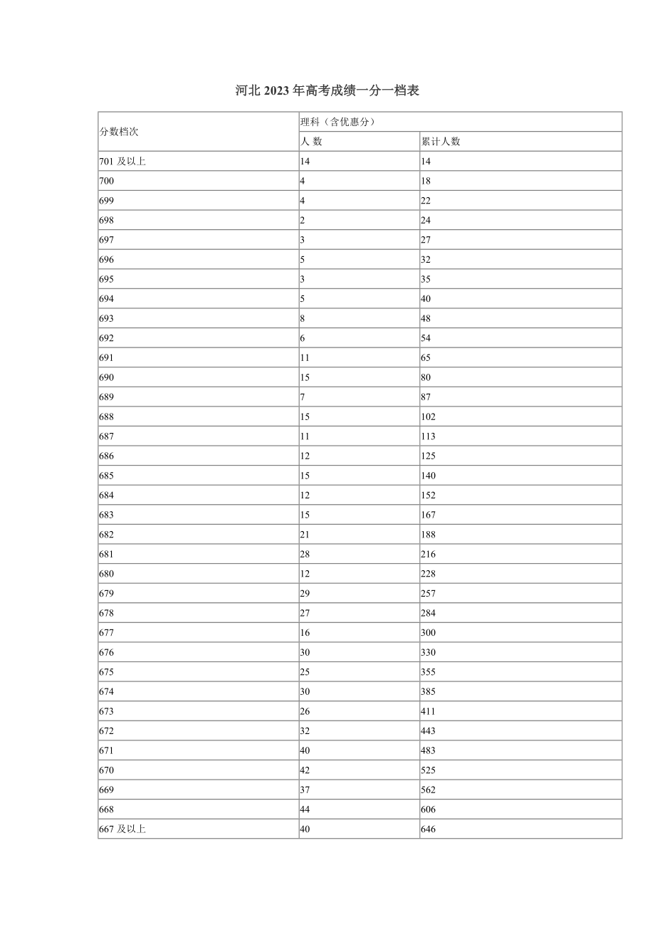 河北2023年高考成绩一分一档表_第1页