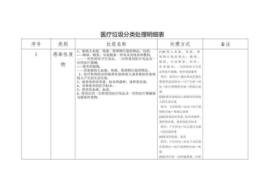 医疗垃圾分类处理明细表_第1页