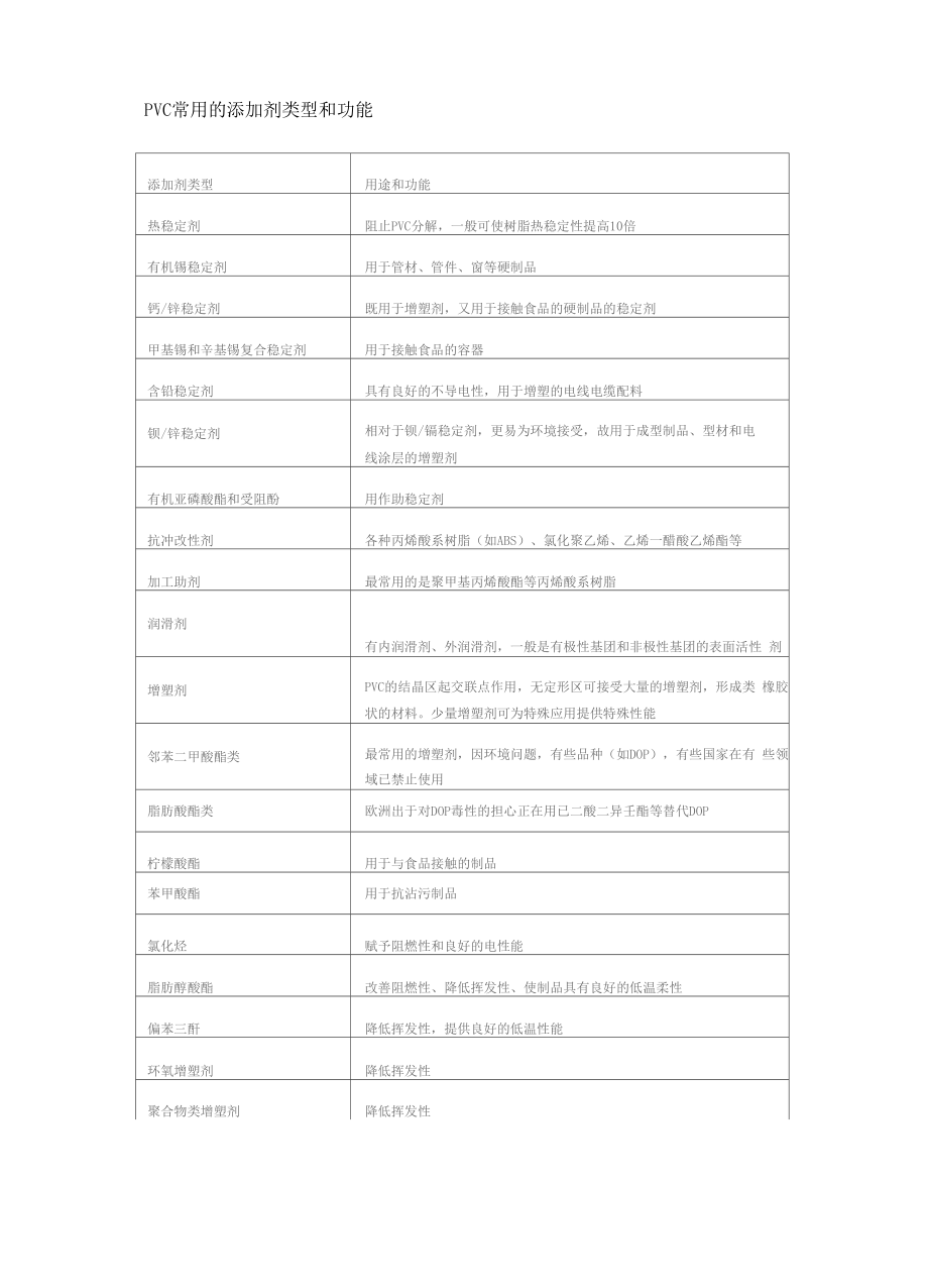 pvc常用的添加剂类型和功能 (1)_第1页