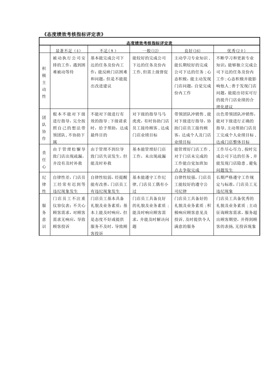 态度绩效考核指标评定表_第1页