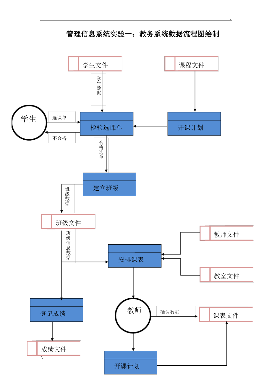 教务系统数据流程图绘制_第1页