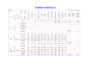 （专业施工组织设计）表2-3 岩层物理力学指标统计表