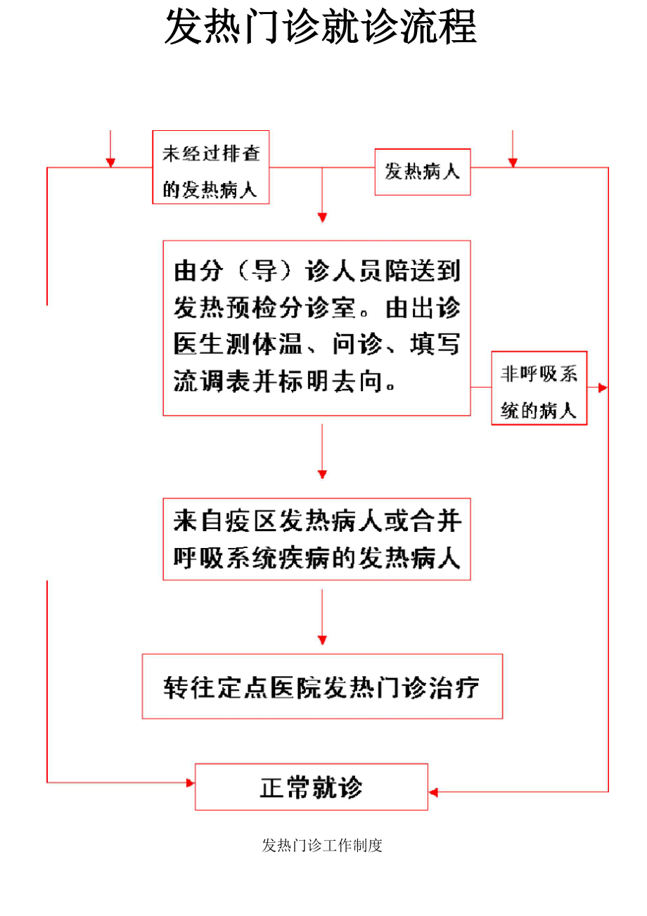 发热门诊就诊流程_第1页