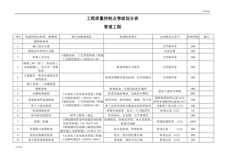 管道工程质量【控制专区】点等级划分表_第1页