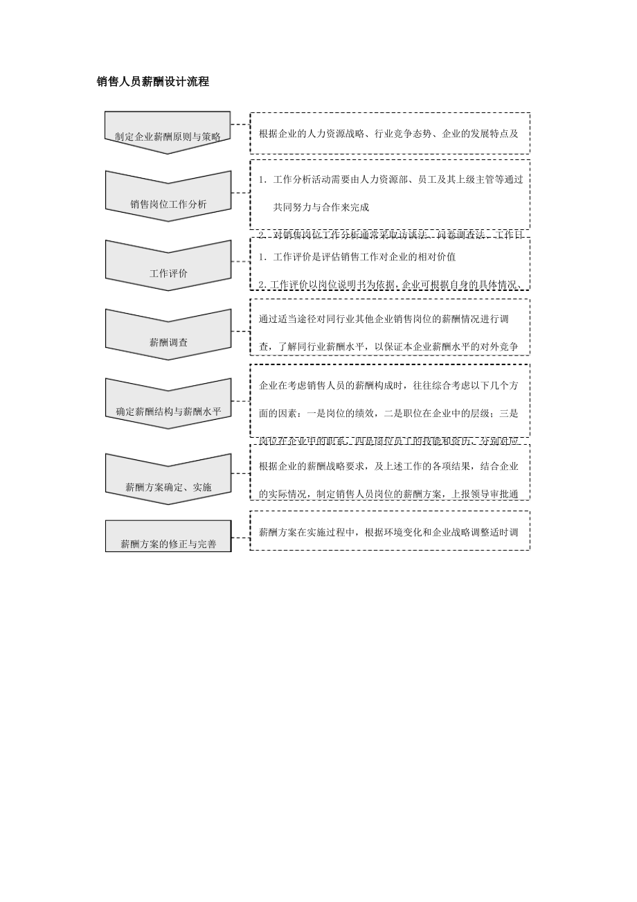 销售人员薪酬设计流程_第1页