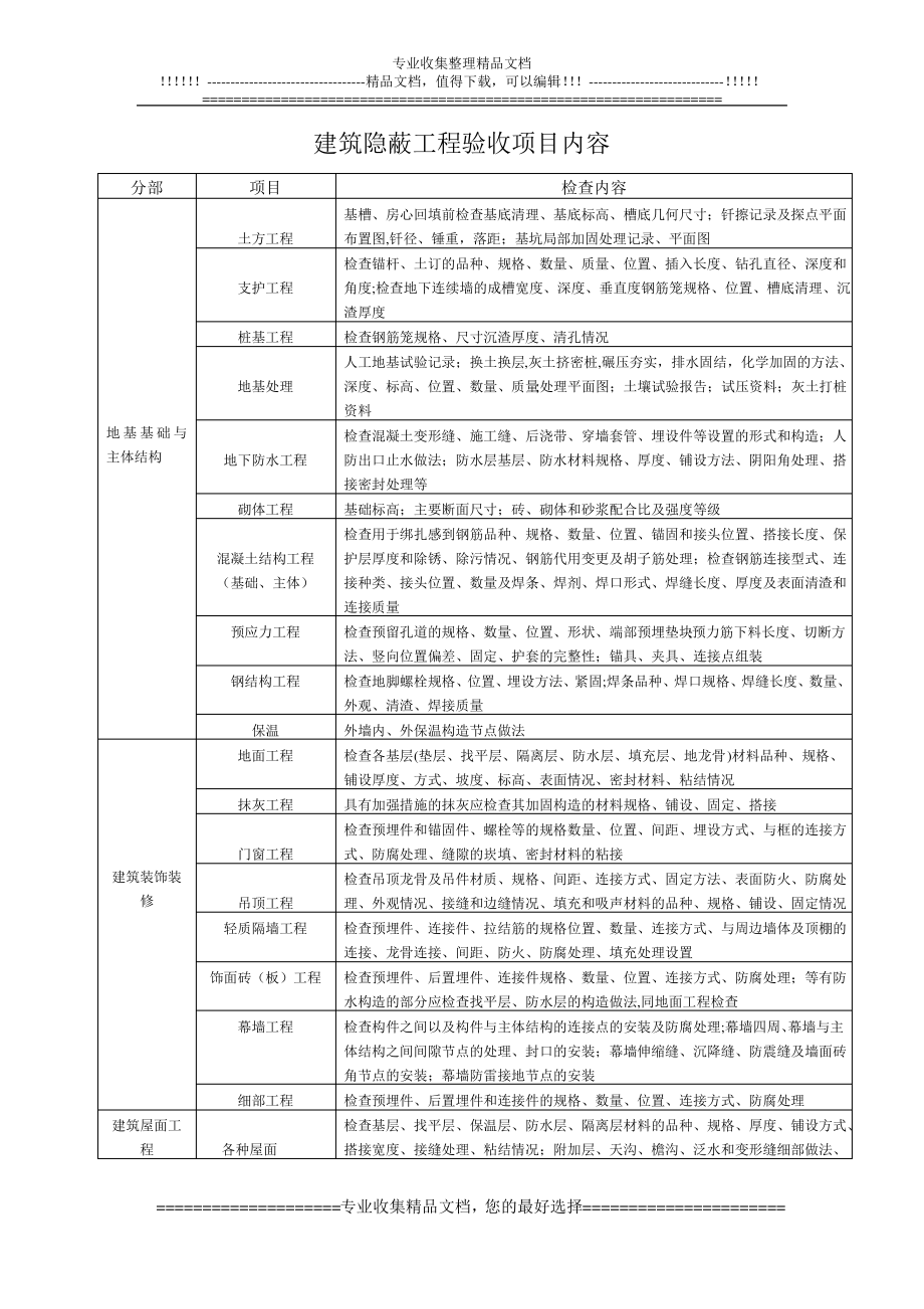 隐蔽工程验收项目内容1_第1页