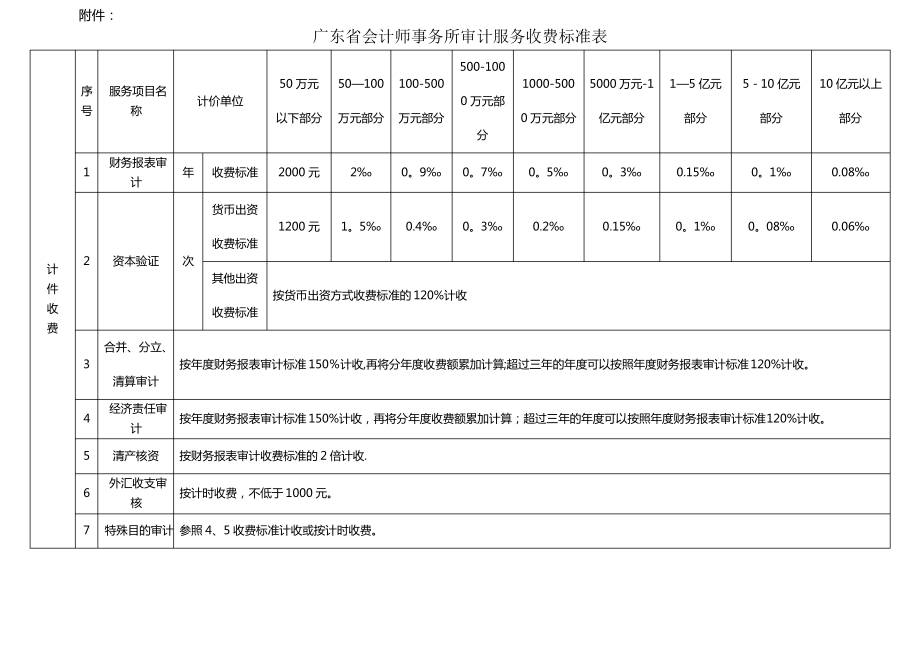 广东省会计师事务所审计服务收费标准表_第1页