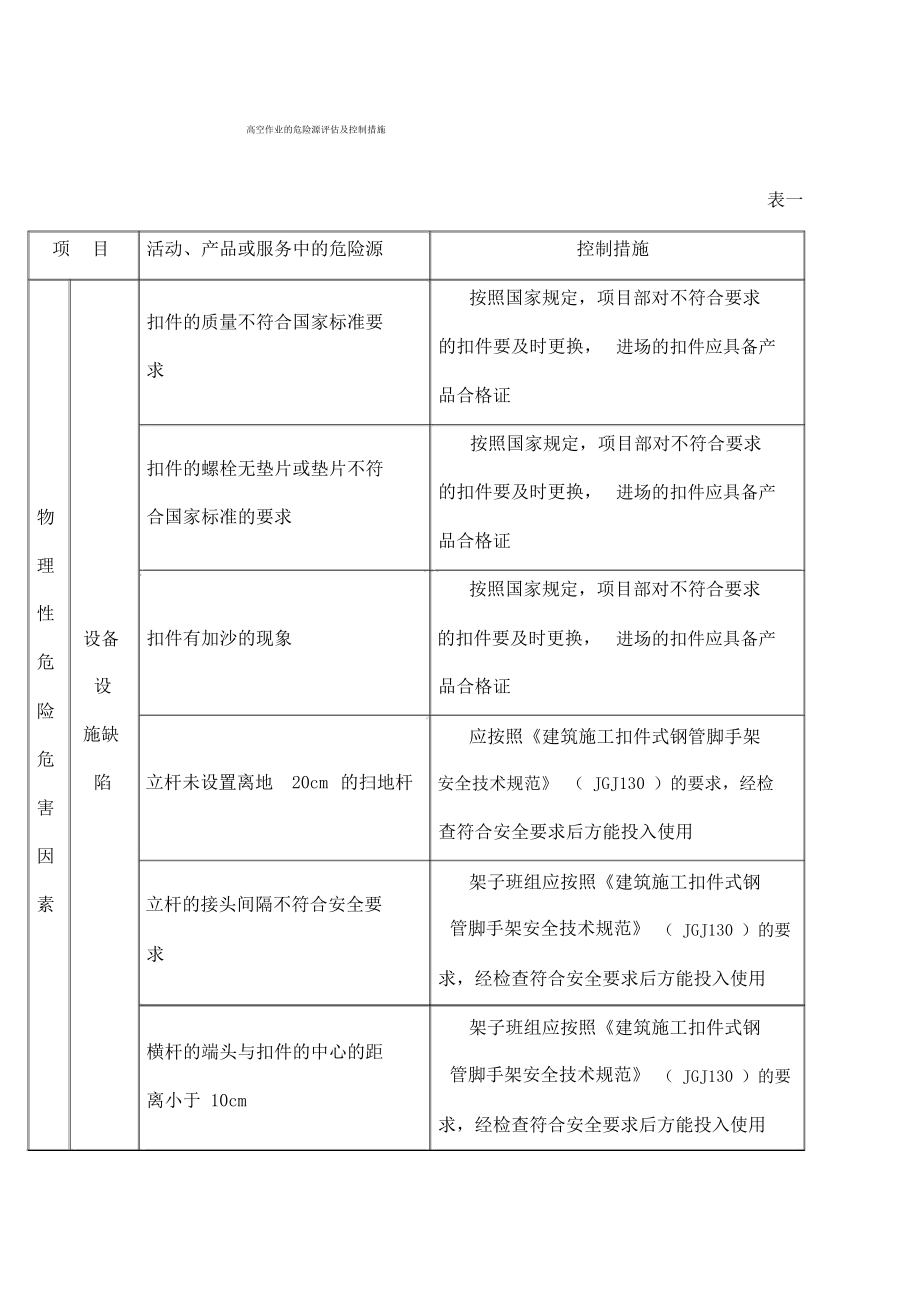 高空作业的危险源评估及控制措施_第1页