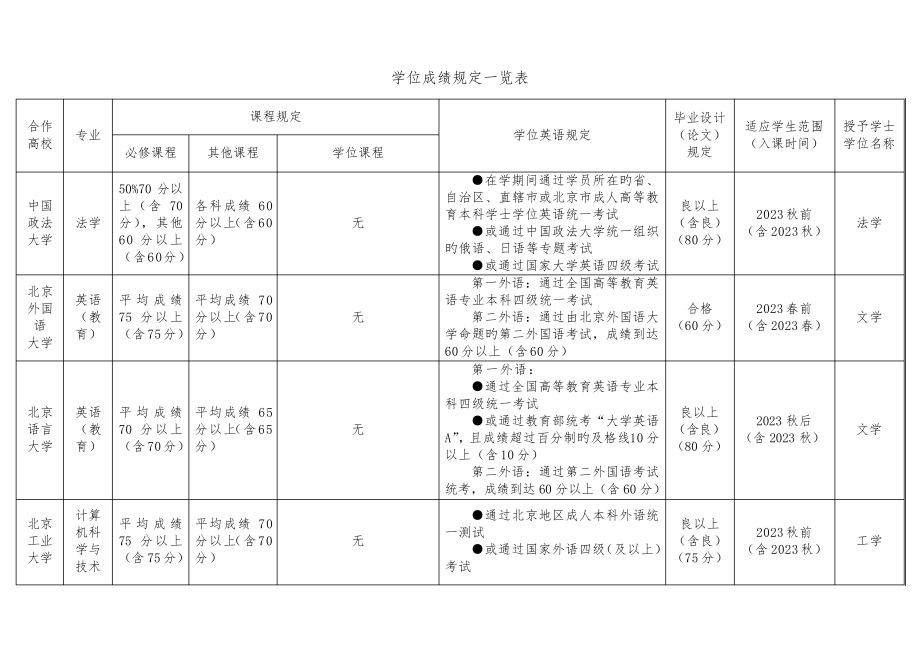 2023年电大学位成绩要求一览表219_第1页