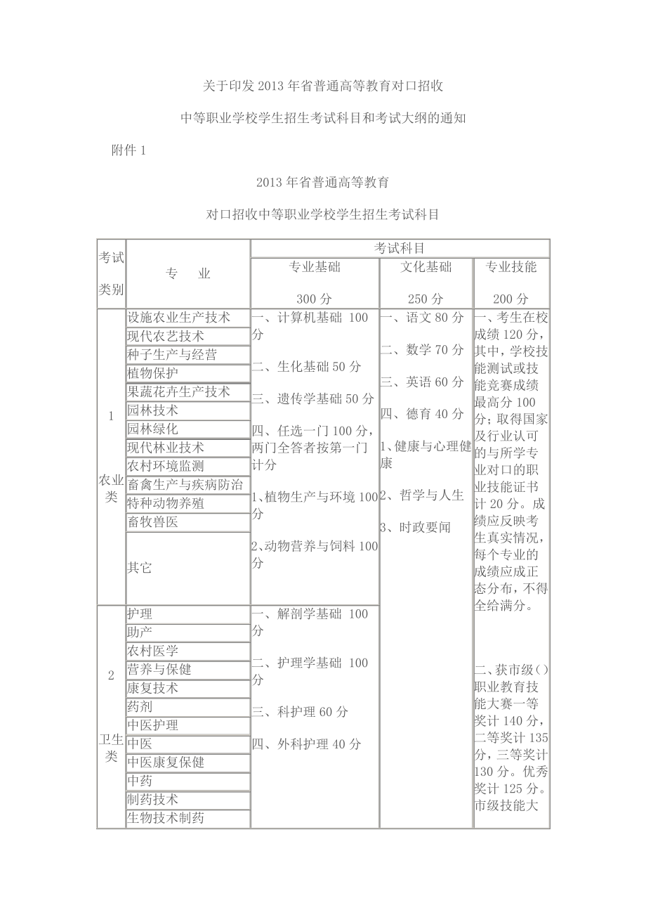 2013甘肃省对口升学考试科目大纲689_第1页
