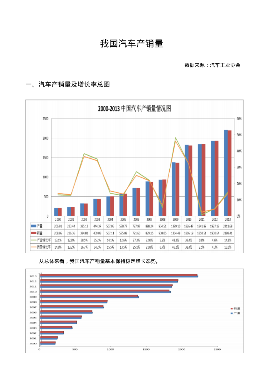 中国汽车产销量历年数据_第1页