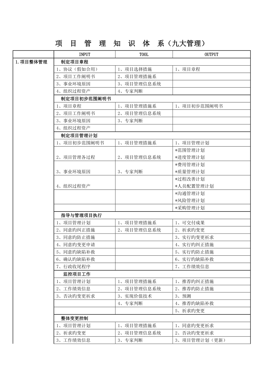 2023年信息系统项目管理师九大管理体系_第1页