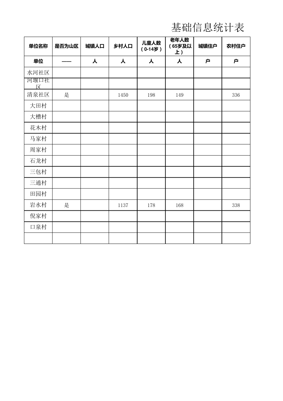 开州区河堰镇岩水村基础信息统计表_第1页