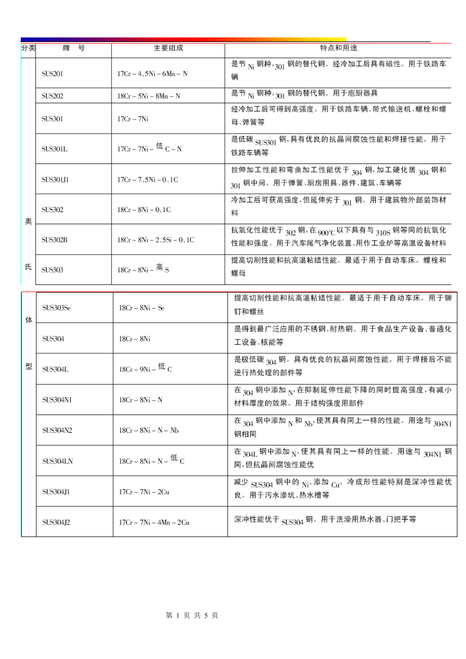 日本不锈钢牌号、组成、特点及用途_第1页