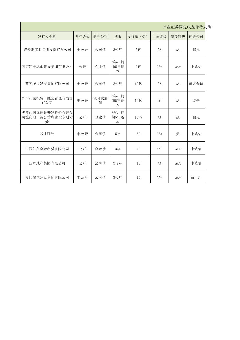 兴业证券固收新增待发债券清单(2016年10月21日)21559_第1页