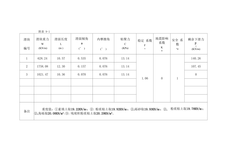 滑坡、斜坡稳定性计算成果表_第1页