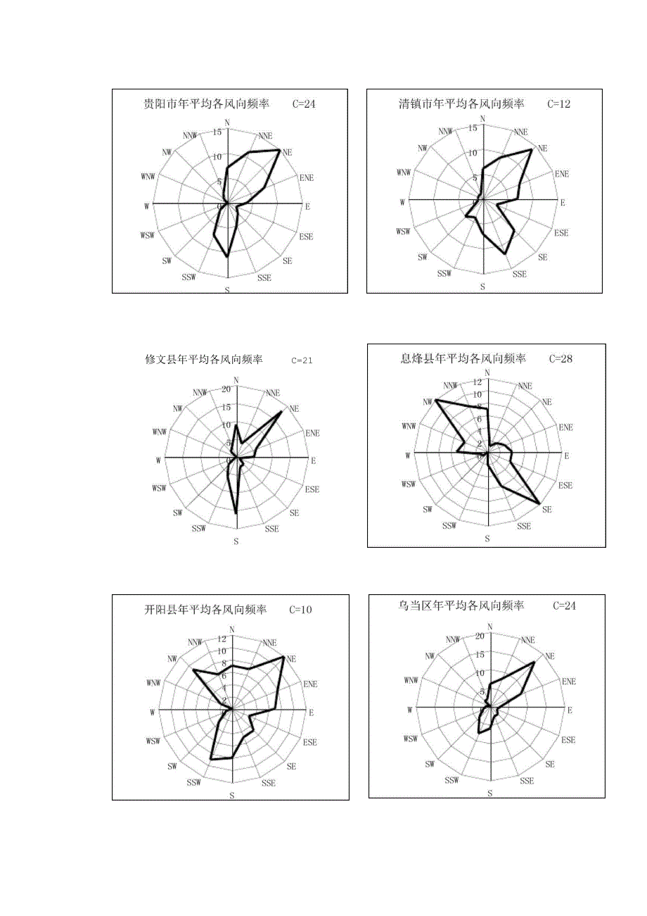 贵州省各县风向玫瑰图_第1页