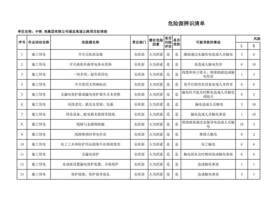 高速公路安全危險源辨識_第1頁