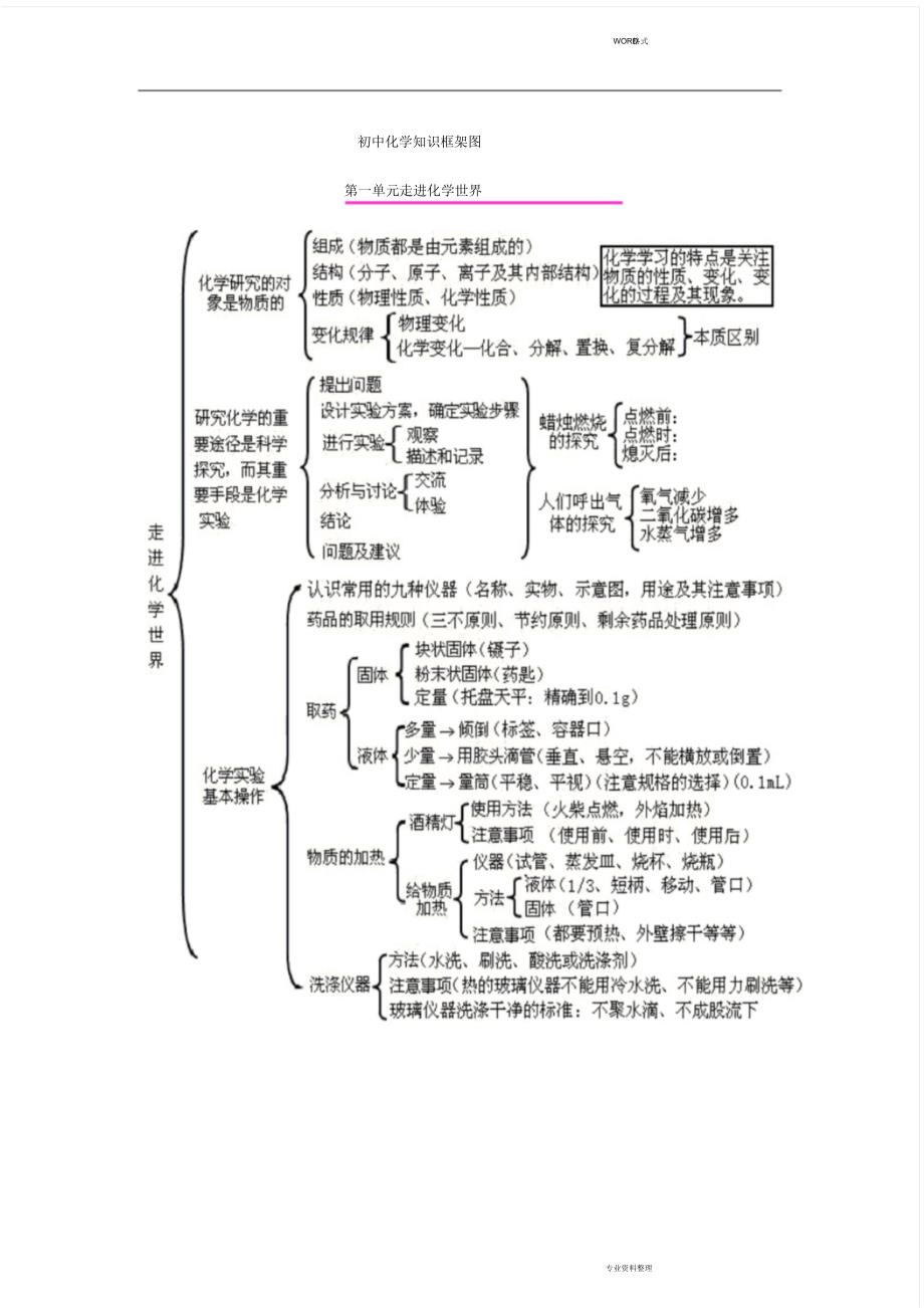 九年级化学各单元知识框架图_第1页