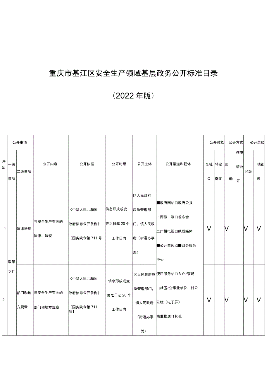 重庆市綦江区安全生产领域基层政务公开标准目录2022年版_第1页