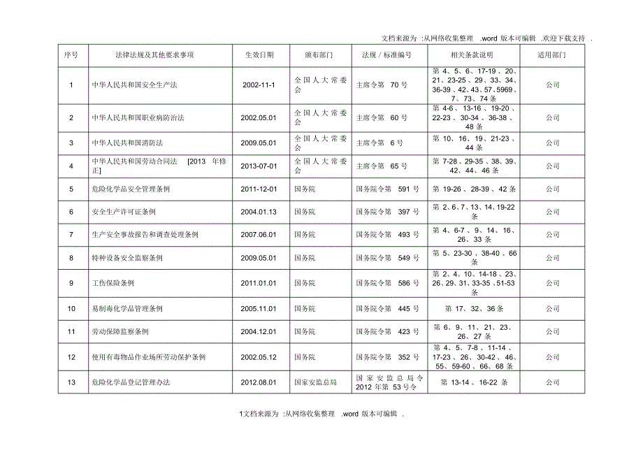 适用的安全生产法律法规辨识表(参考)_第1页