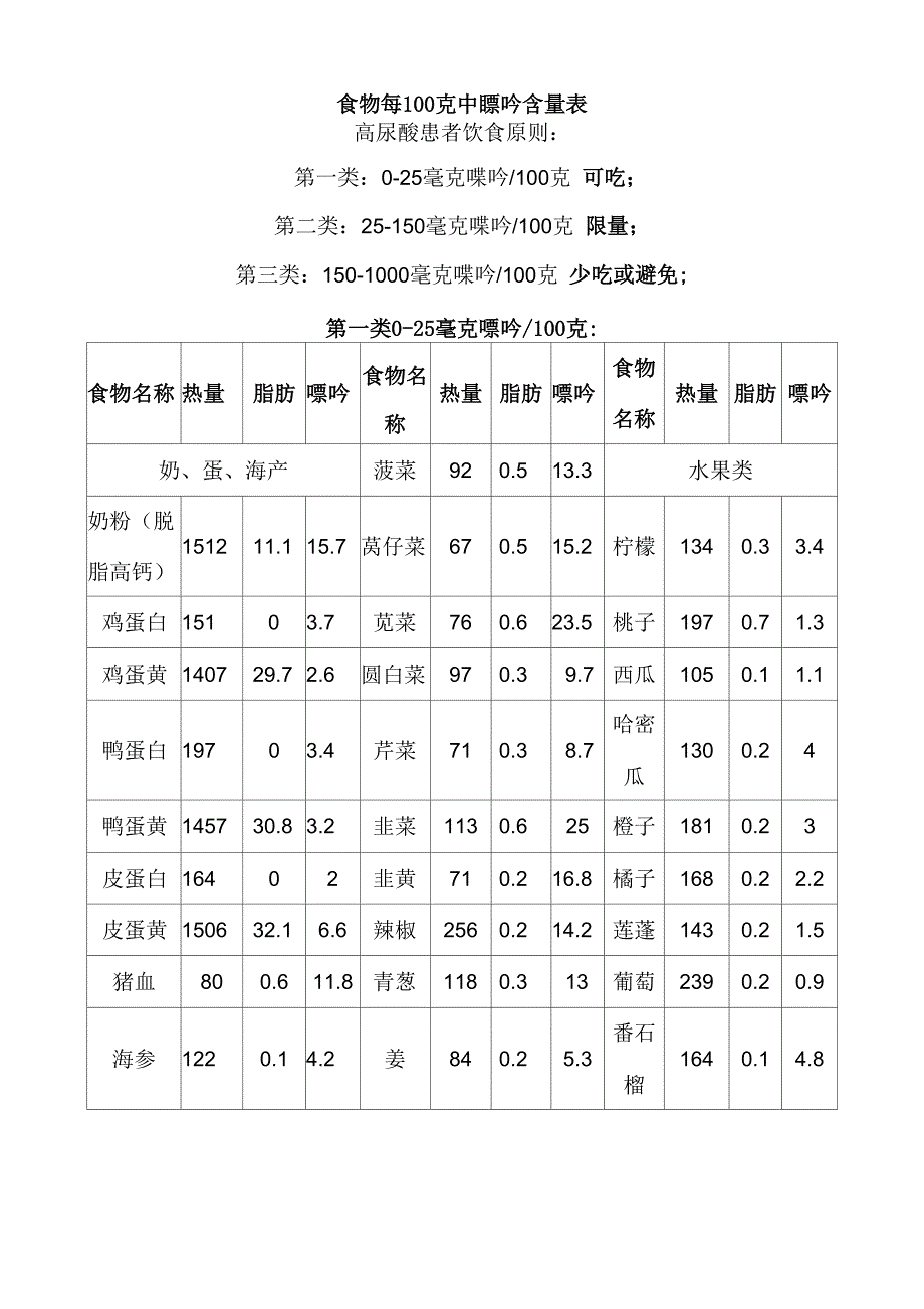 食物中每100克中嘌呤含量表_第1页