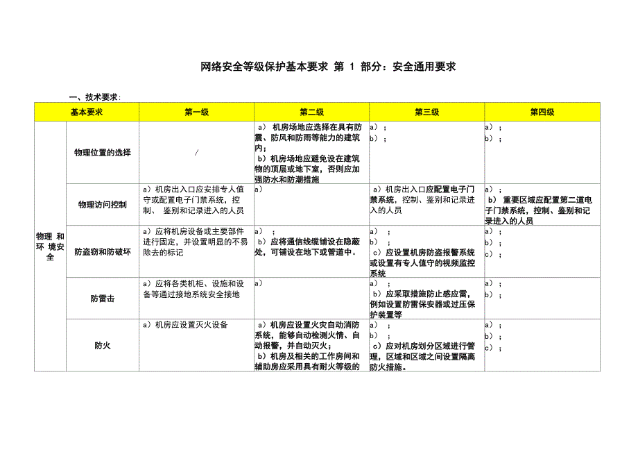 网络安全系统等级保护20_第1页