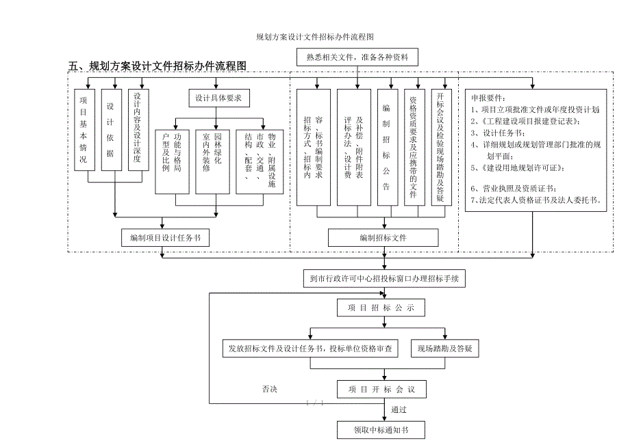 规划方案设计文件招标办件流程图_第1页